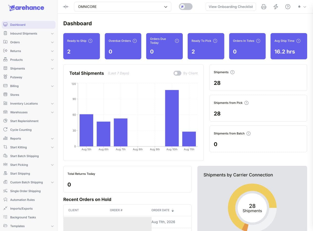 An anonymized OmniCore Warehance dashboard showing operational reporting